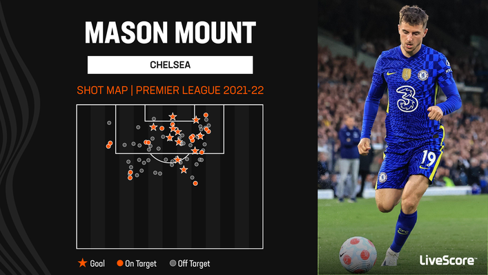 Mason Mount has proven himself to be one of the best attacking midfielders in the Premier League
