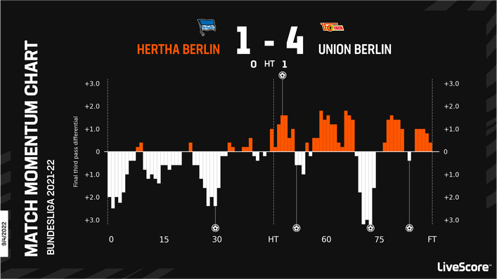 Union Berlin romped to a 4-1 win in their last meeting with city rivals Hertha Berlin
