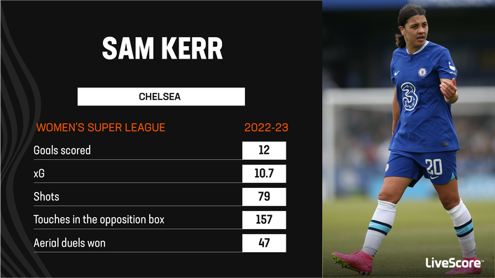 Sam Kerr won the WSL with Chelsea last season