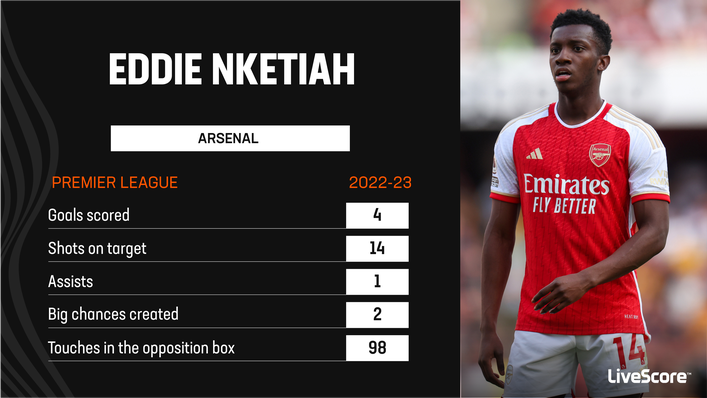 Eddie Nketiah had a limited impact for Arsenal last season