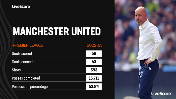 Erik ten Hag helped Manchester United secure third in the Premier League last season
