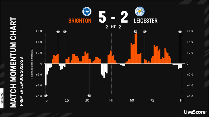 Brighton controlled the game despite conceding two goals