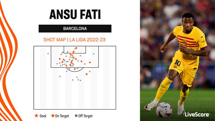 Fati scored six of his seven LaLiga goals last season from inside the penalty box