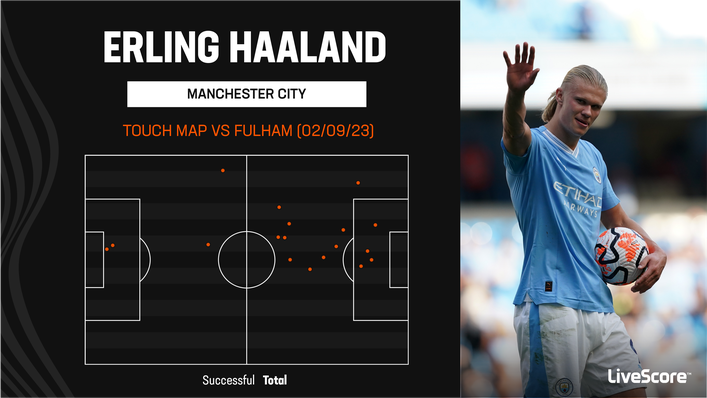 Erling Haaland required just 18 touches to net a hat-trick against Fulham