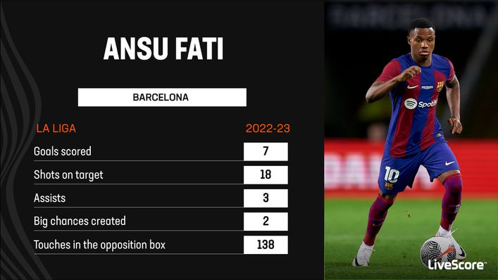 Ansu Fati was clinical in front of goal for Barcelona last season