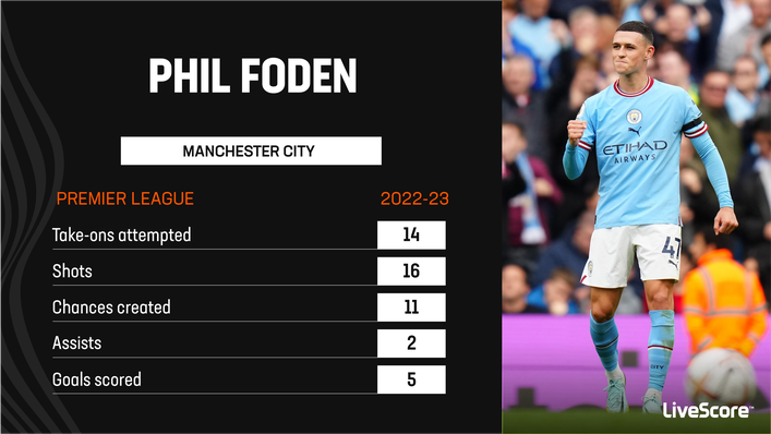 Phil Foden has been prolific for Manchester City this season
