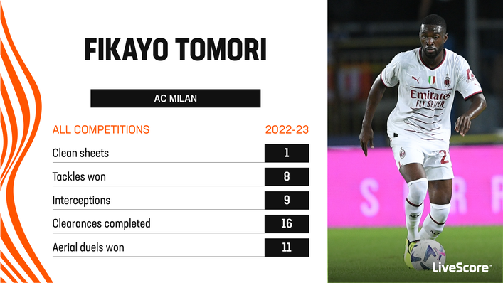 Fikayo Tomori has been a regular again for AC Milan this term