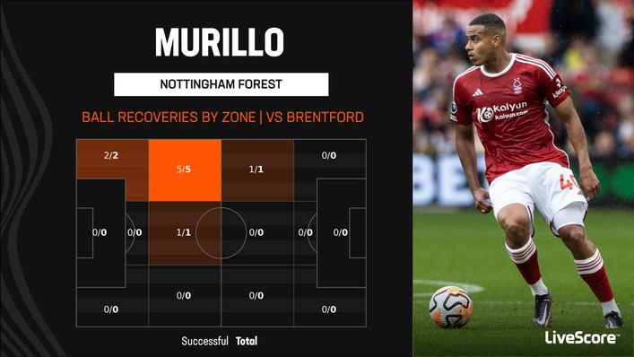 Nottingham Forest defender Murillo helped nullify the threat of Bryan Mbeumo and Yoane Wissa