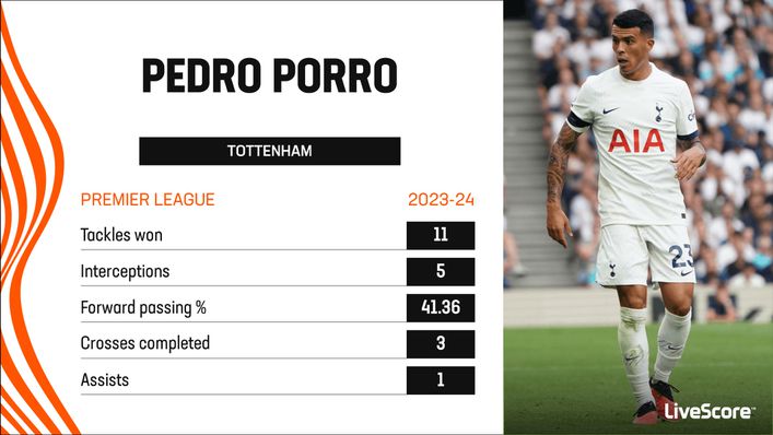 Pedro Porro has proved effective in attack and defence this term