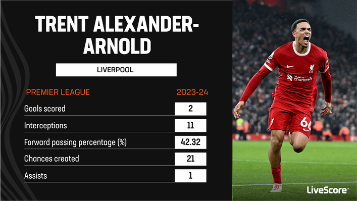 Trent Alexander-Arnold has scored in each of Liverpool's last two Premier League games
