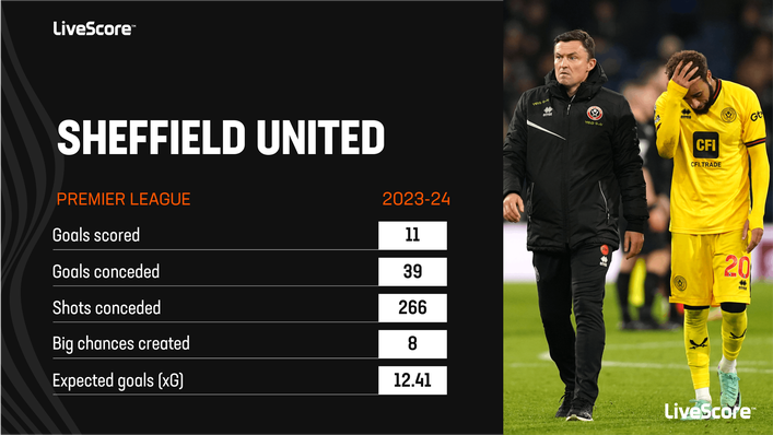 Sheffield United rank lowest in the Premier League for a number of metrics