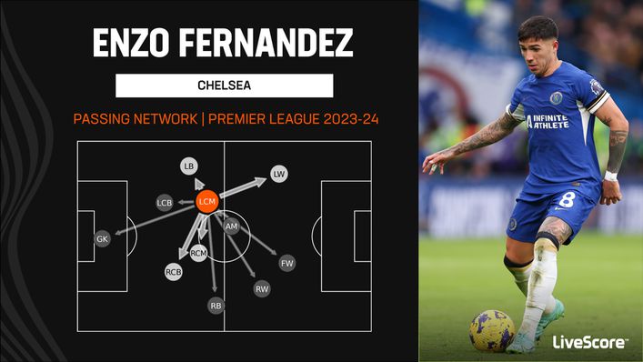 Enzo Fernandez plays a key role linking defence and attack for Chelsea