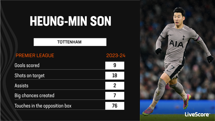 Heung-Min Son scored the opener in Tottenham's 3-3 draw with Manchester City