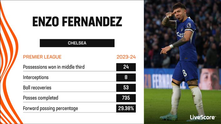 Enzo Fernandez has been one of Chelsea's most consistent players this season