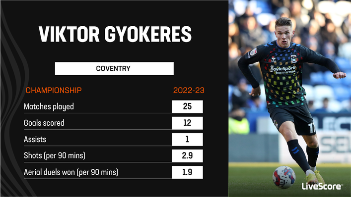 Viktor Gyokeres has nearly matched his Championship goals tally of 17 in the whole of last season