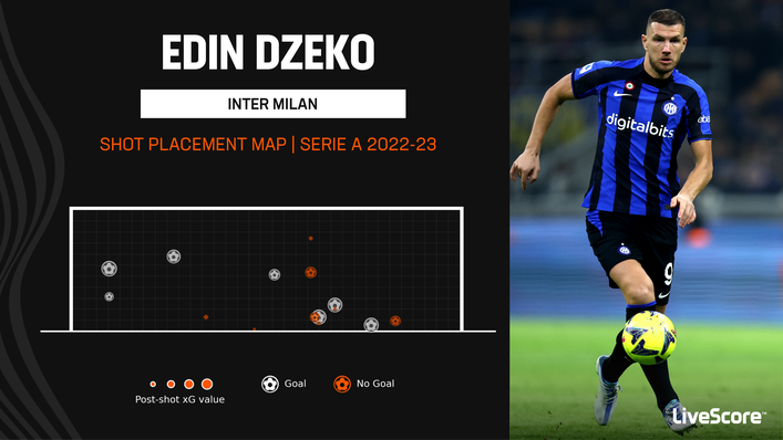 Edin Dzeko has been in great goalscoring form this season