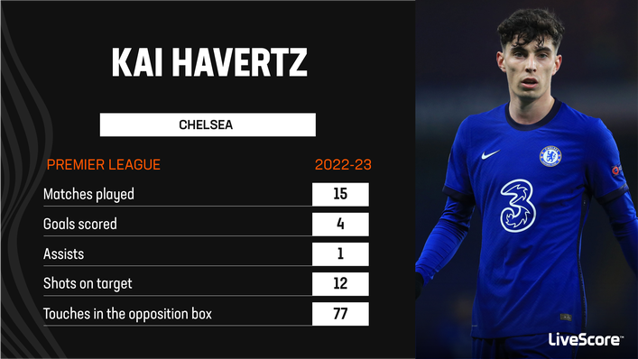 Kai Havertz has not exactly been banging the goals in for Chelsea