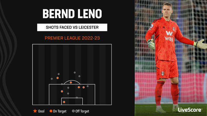 Bernd Leno was on fine form in Fulham's win over Leicester