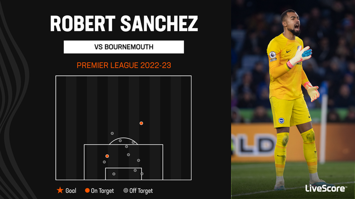 Robert Sanchez kept a clean sheet for Brighton against Bournemouth