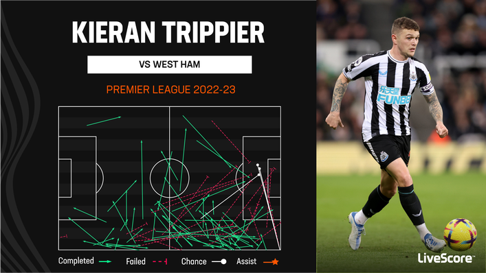 Kieran Trippier was not at his best against West Ham