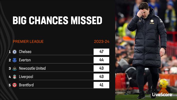 Chelsea have been wasteful in front of goal this season