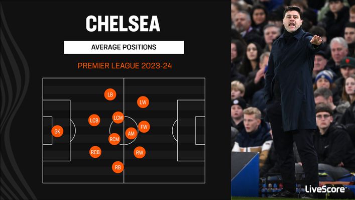 Mauricio Pochettino has found it difficult to effectively instil his tactical ideas at Chelsea