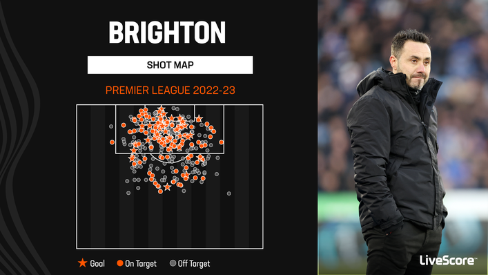Brighton have recorded 337 shots this season