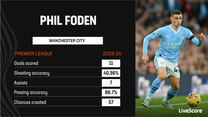 Phil Foden has shone for Manchester City this season