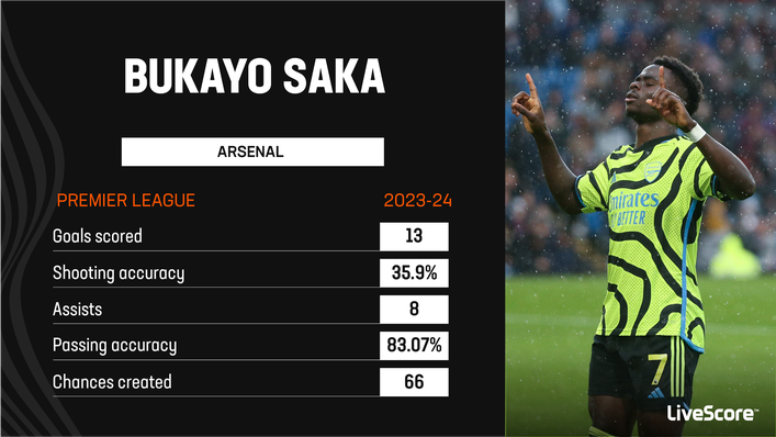 Bukayo Saka is enjoying another outstanding season