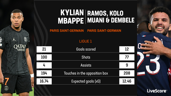 Paris Saint-Germain remain reliant on Kylian Mbappe