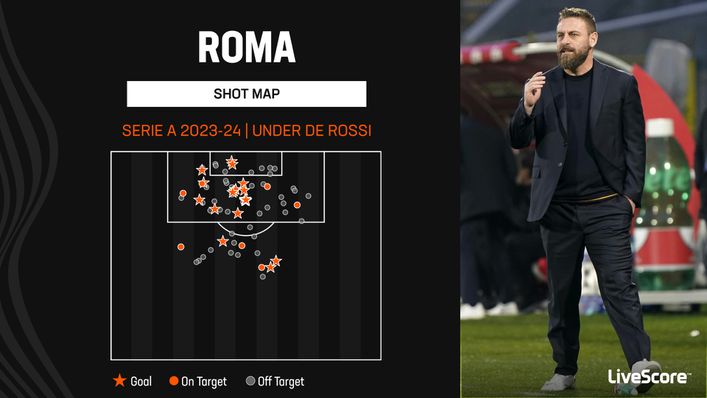 Roma have been free scoring under new manager Daniele De Rossi