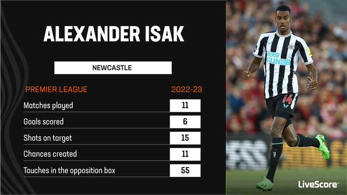 Alexander Isak has impressed when he has been available for Newcastle this season