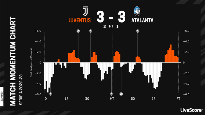 Atalanta and Juventus played out a six-goal thriller in their previous meeting