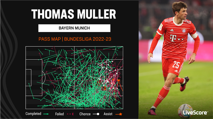 Thomas Muller could add to his seven assists this season against Werder Bremen, who he has never lost to