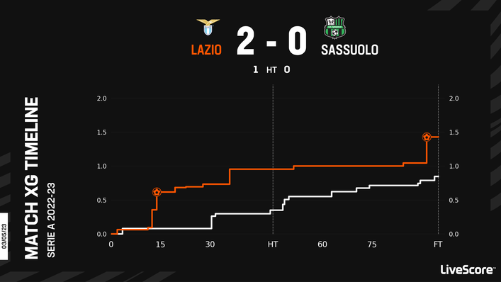 Lazio ensured they did not lose three successive games with a routine win over Sassuolo last time out