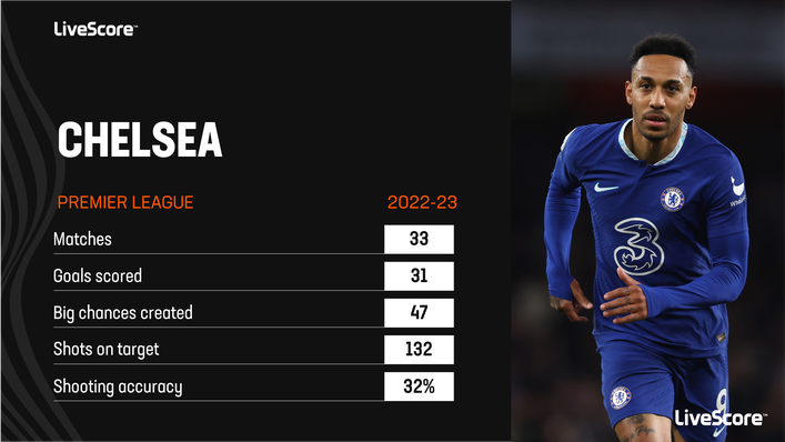 Chelsea have been woeful in front of goal this season