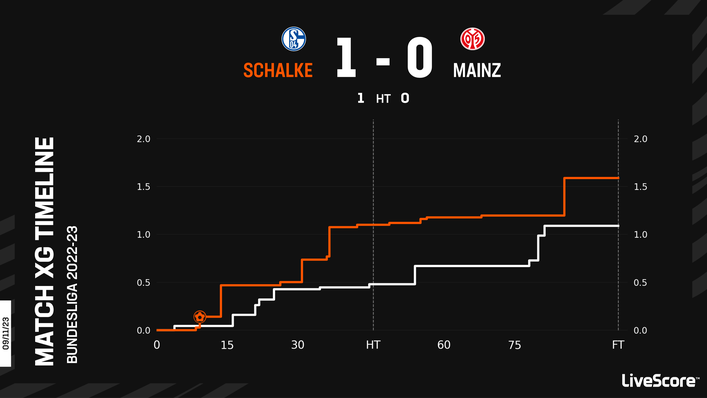 Schalke would be significantly boosted by a repeat of their previous result against Mainz
