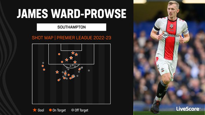 James Ward-Prowse scored nine Premier League goals from midfield for relegated Southampton