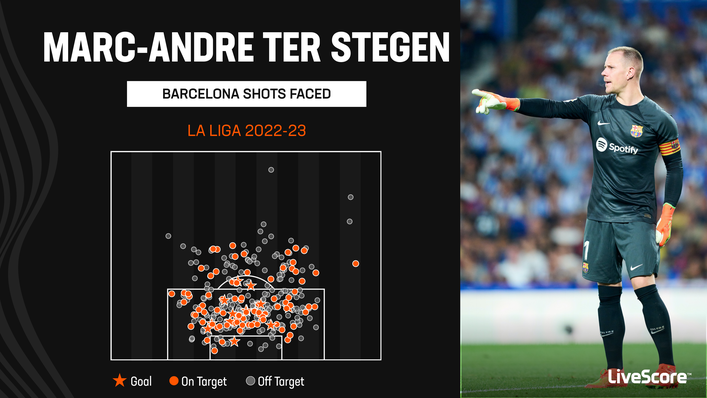Only 18 shots found their way past Marc-Andre ter Stegen this season