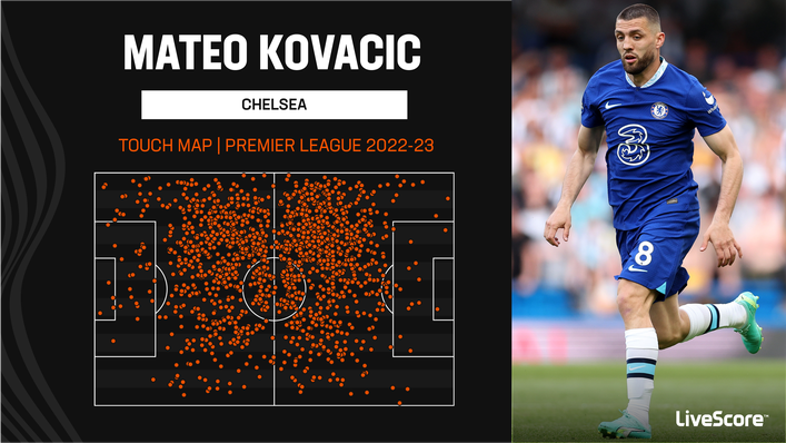 Mateo Kovacic is involved in possession all across the pitch