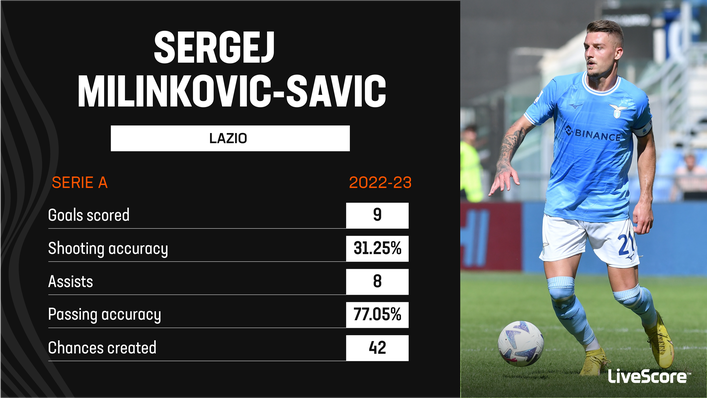 Sergej Milinkovic-Savic was back to his best in 2022-23