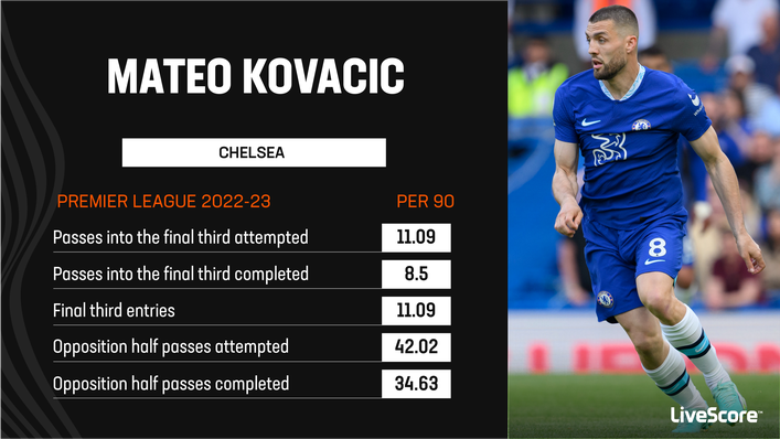 Mateo Kovacic frequently looks to pass the ball into dangerous areas