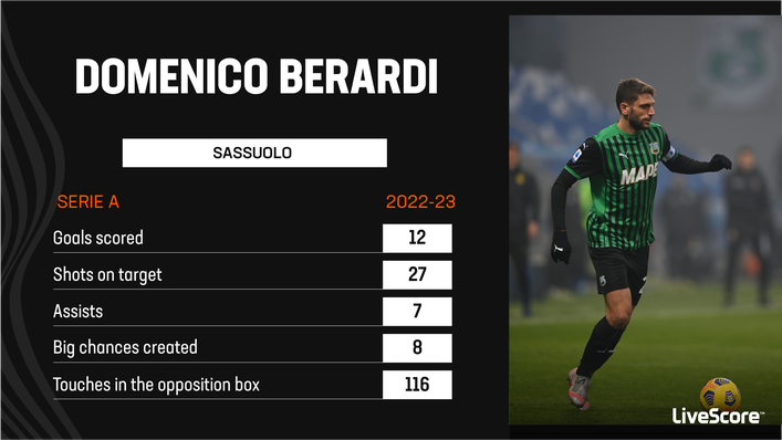 Domenico Berardi is consistently impressive for Sassuolo