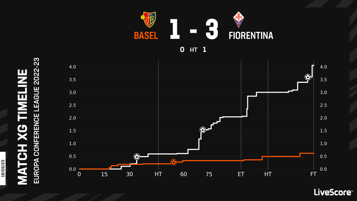 Fiorentina overturned a 2-1 first-leg deficit in the their semi-final clash with Basel