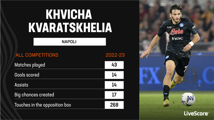 Khvicha Kvaratskhelia enjoyed an outstanding first campaign with Napoli