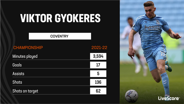 Viktor Gyokeres found his goalscoring touch with Coventry last season