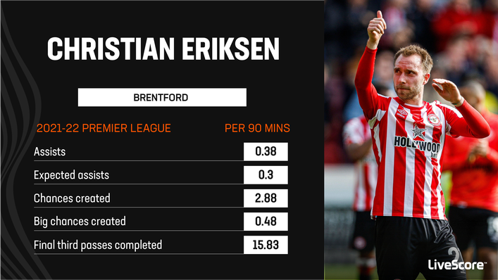 Christian Eriksen has all the attributes to boost Manchester United's goal tally in 2022-23