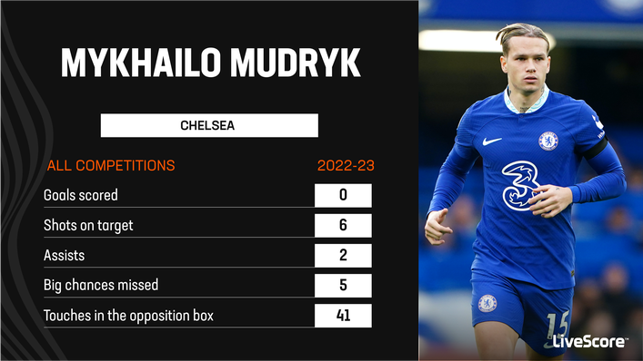 Mykhailo Mudryk endured a miserable first six months at Chelsea
