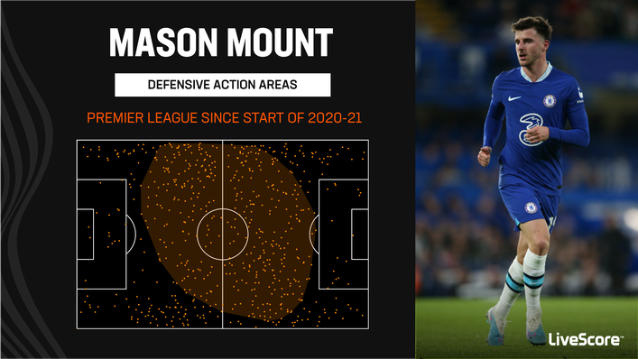 Mason Mount has a tendency to press high up the field