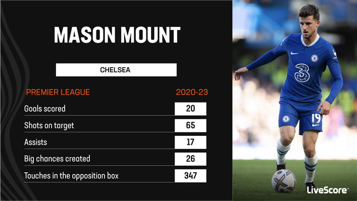 Despite an underwhelming 2022-23, Mason Mount still boasts impressive statistics in the last three seasons